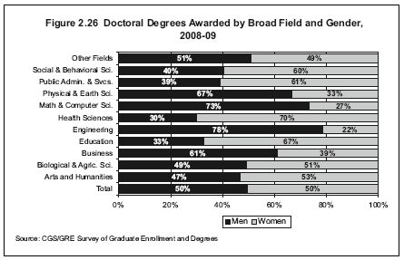 Women Take Lead In US PhDs Awarded